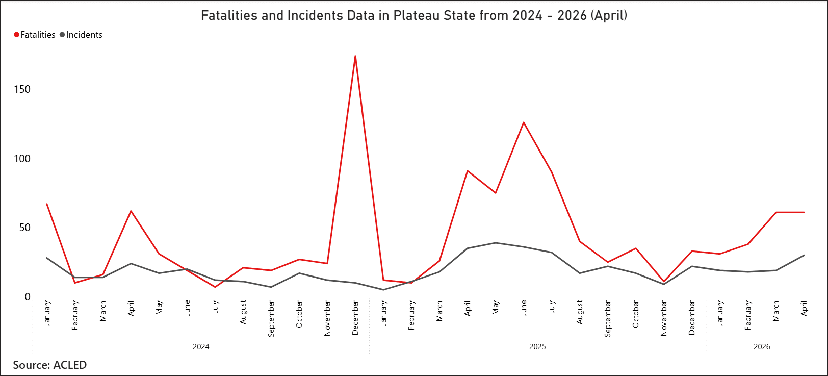 Incident and fatality count from Jan 2024 - April 2026