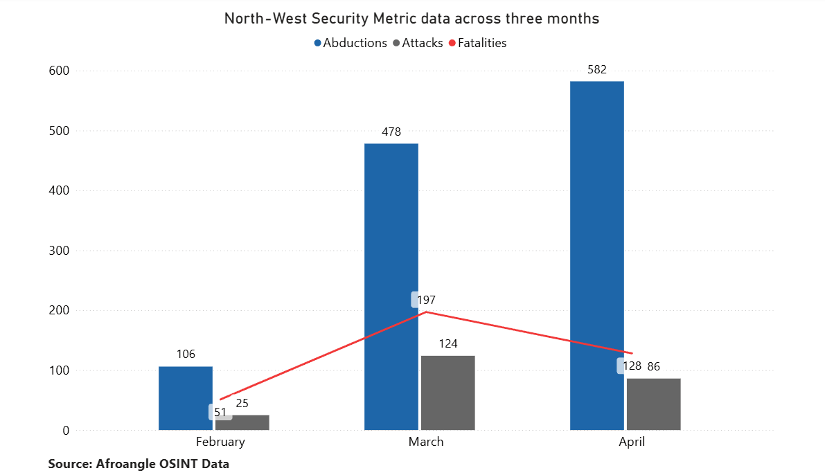 Chart highlighting incident statistics from February to April