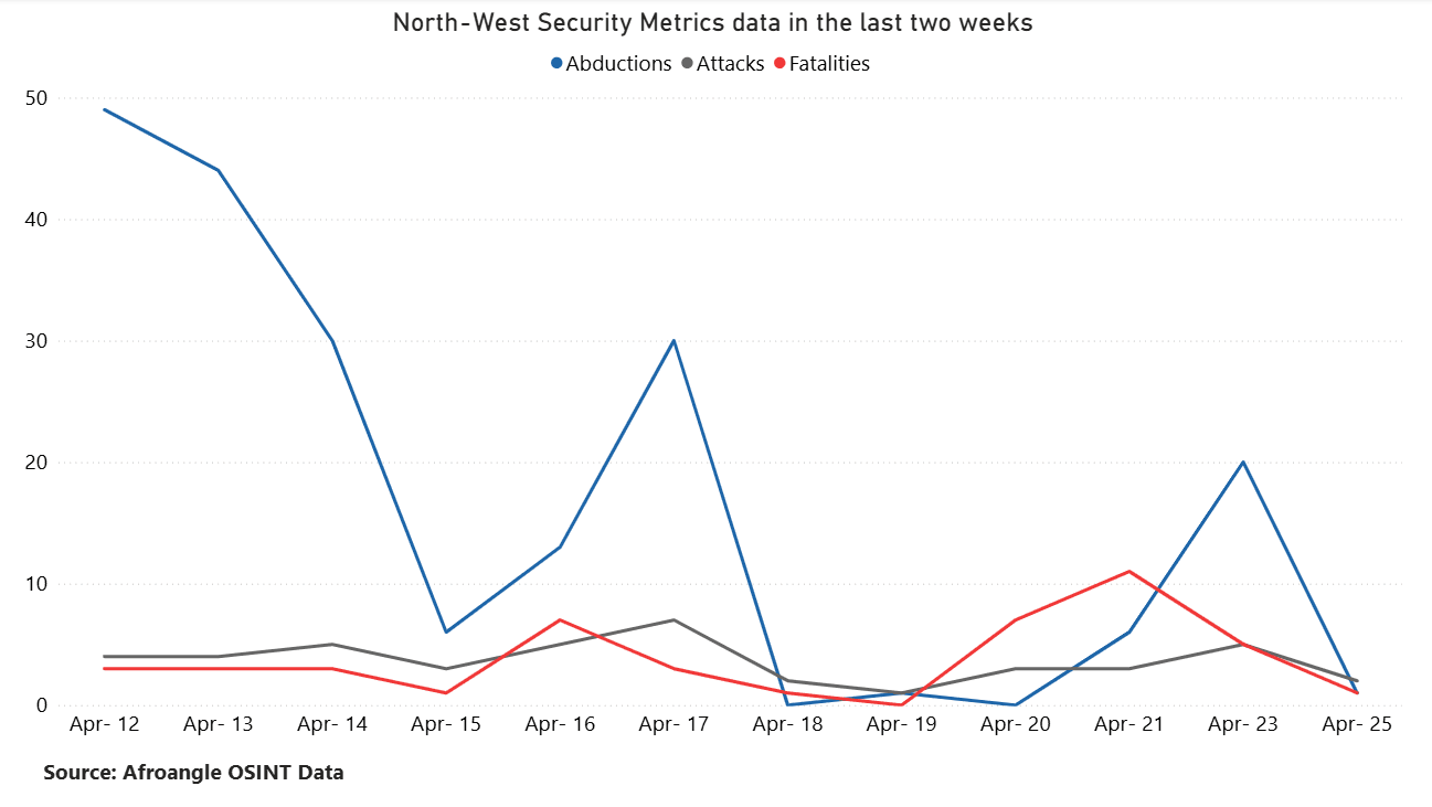 Chart highlighting incident statistics from February till April 12 - April 25