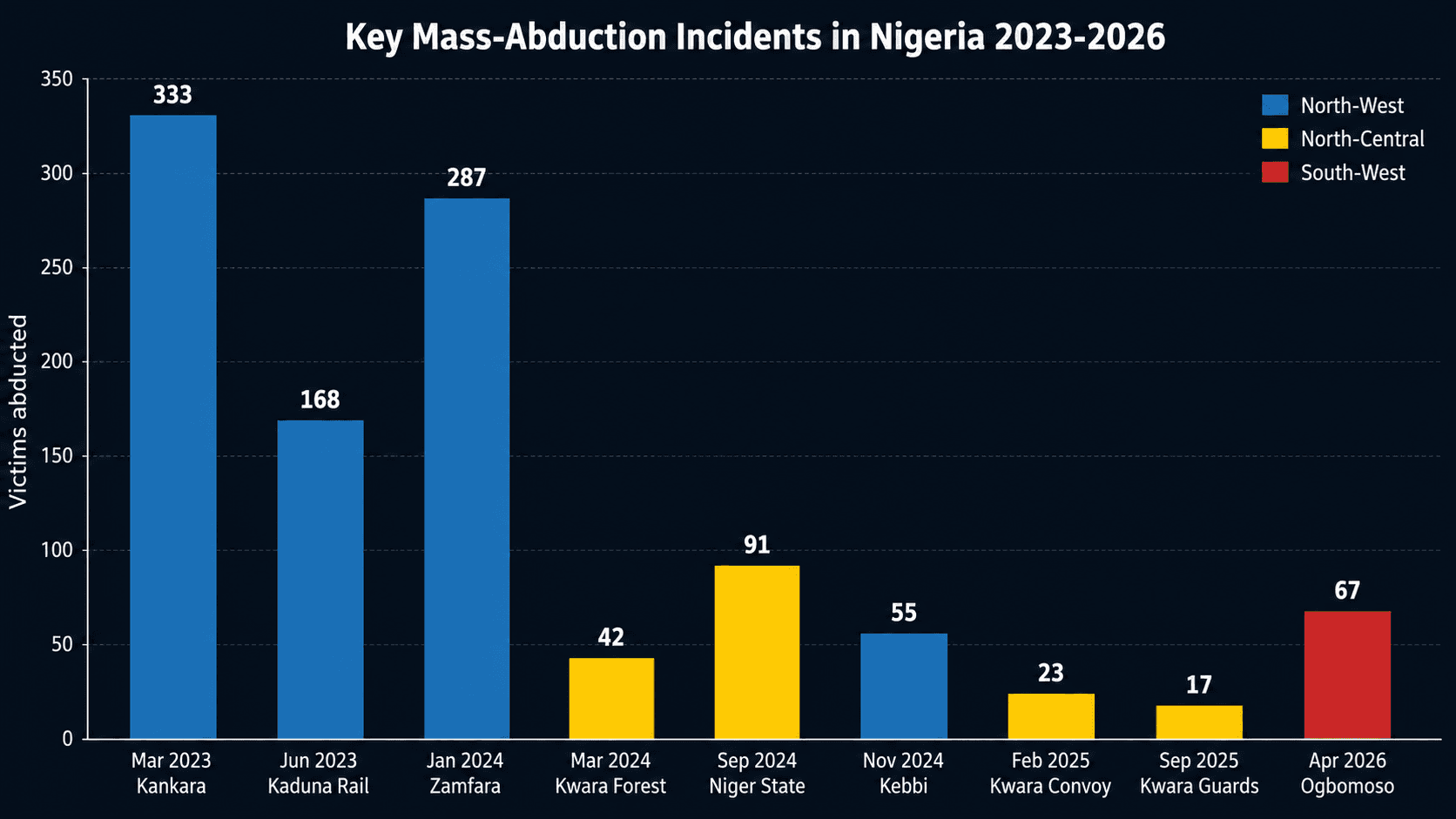 Key mass-abduction incidents in Nigeria, 2023-2026