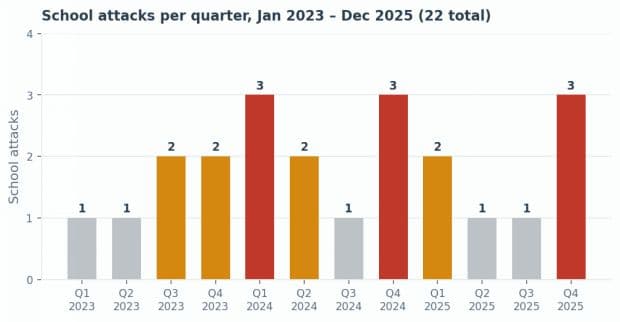 Fig 2. Frequency of school attacks by quarter across the 22-attack cycle