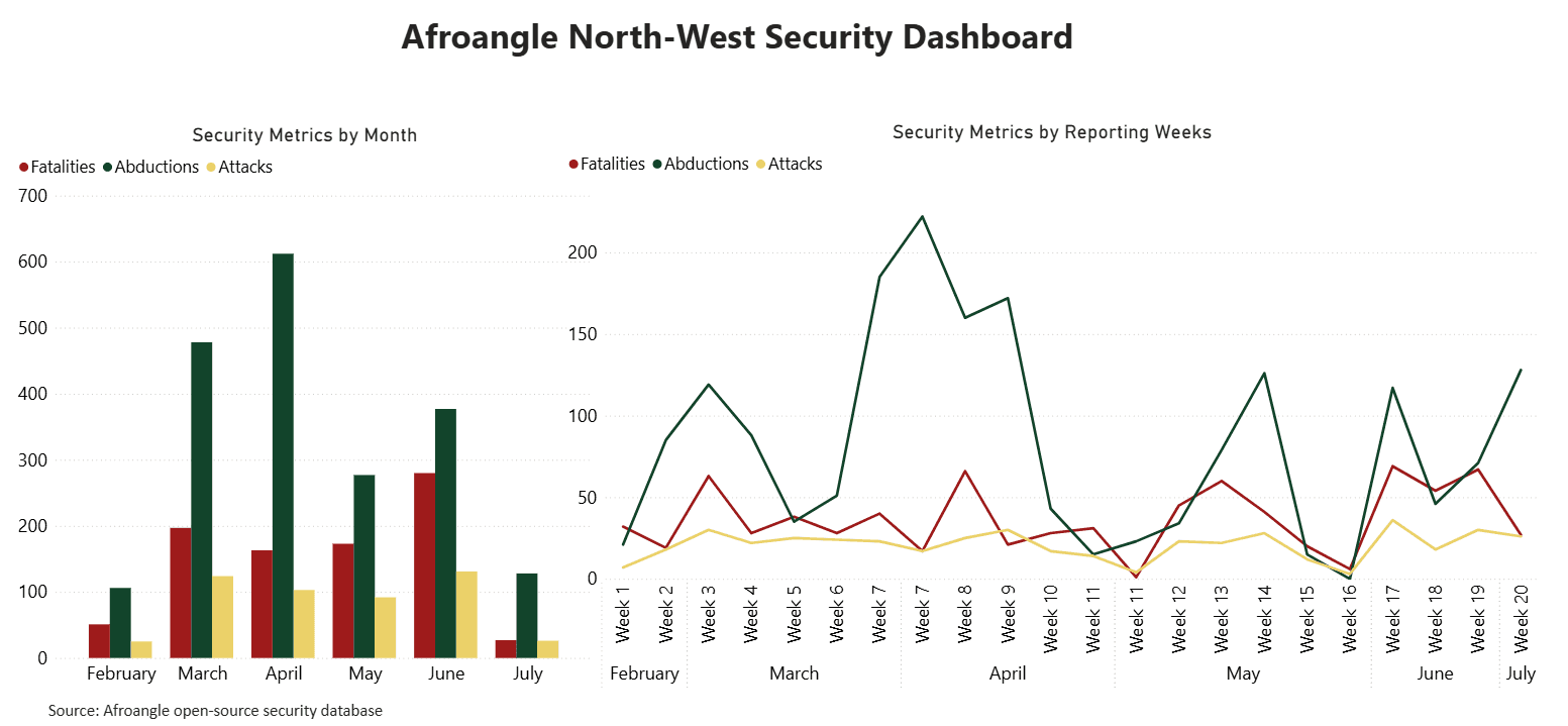Weekly Security Dashboard
