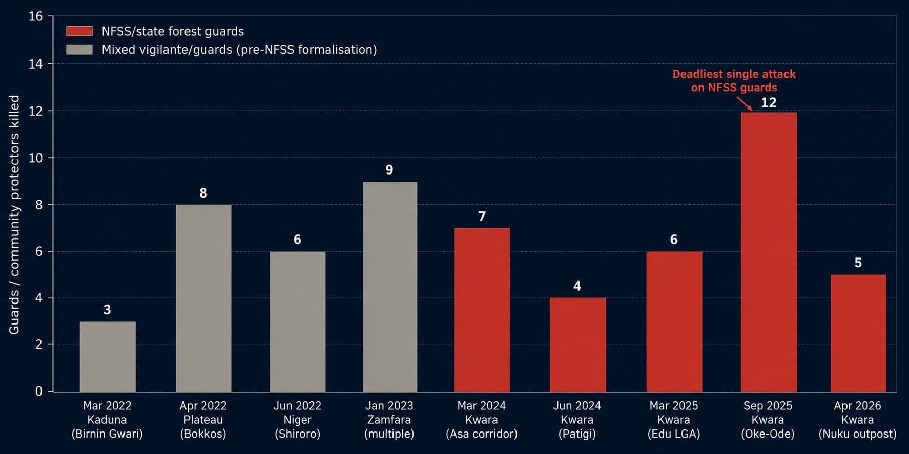 Forest guard and community protector fatalities per documented incident, Nigeria 2022–2026. Red bars denote NFSS-designated guards. Pre-2024 incidents involved mixed vigilante-guard formations. Source: open-source incident reports