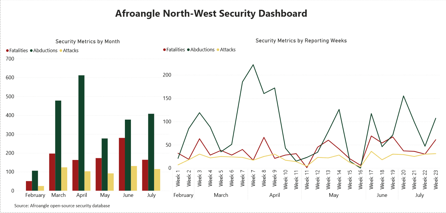 Weekly Incident dashboard